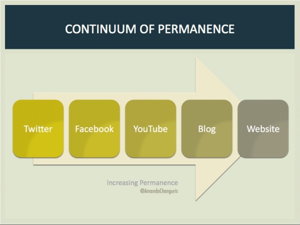 My theory of the Continuum of Permanence (as it relates to social content).